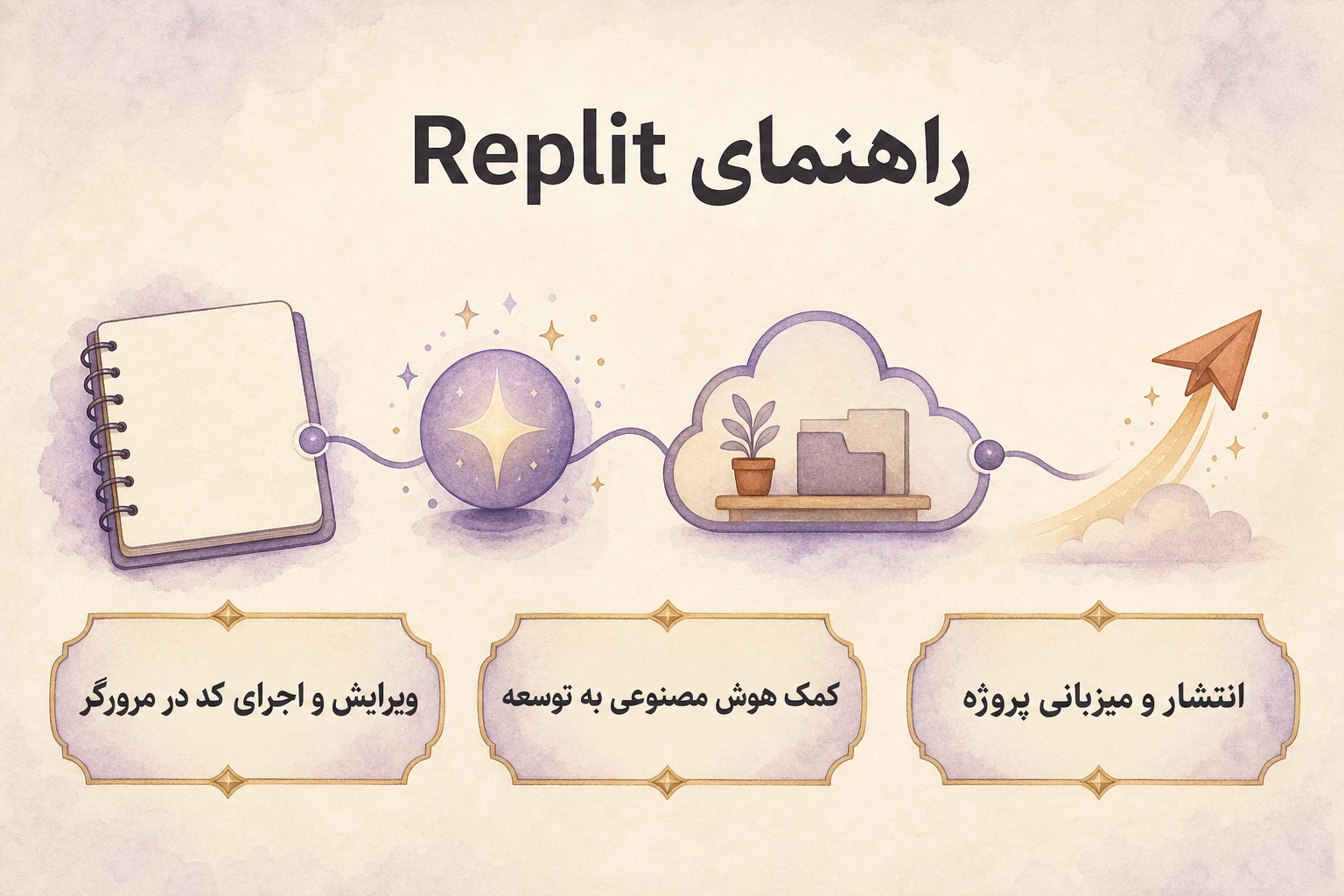 اینفوگرافیک راهنمای انتخاب و استفاده از Replit Core