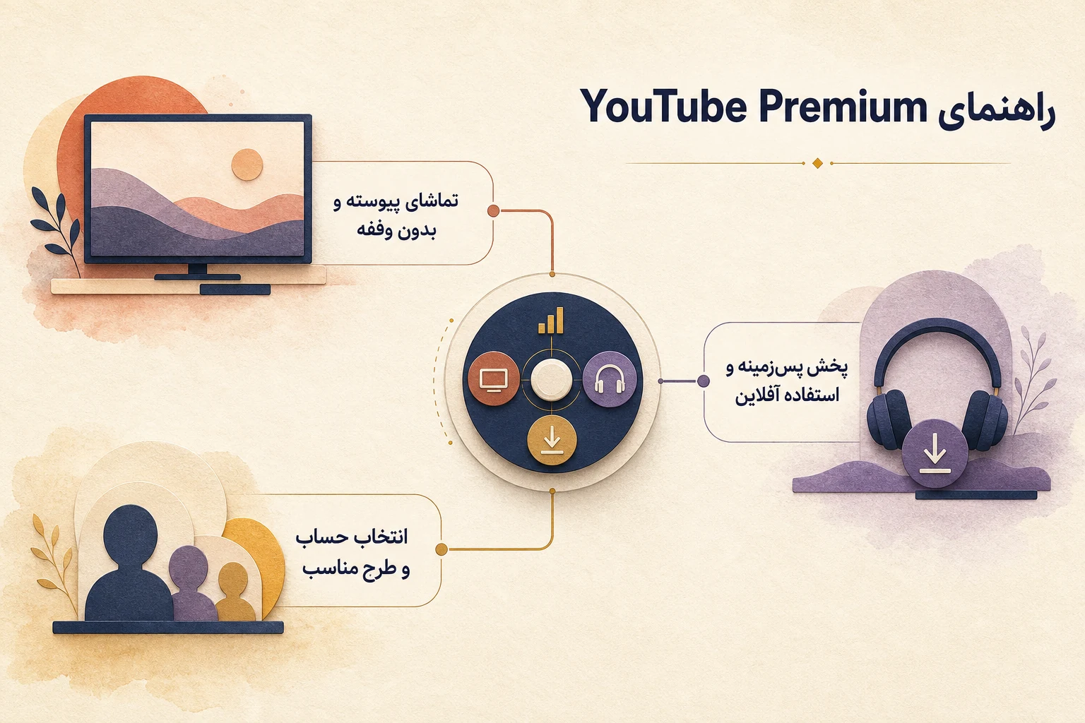 اینفوگرافیک راهنمای انتخاب و استفاده از YouTube Premium